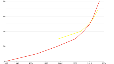 Srovnání výroby objektivů Nikon a Canon http://en.wikipedia.org/wiki/File:Canon_vs_nikon_number_of_lenses.svg