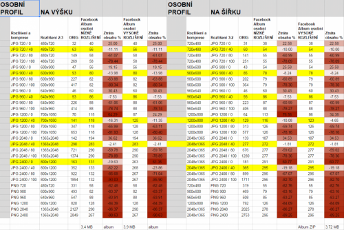 Tabulka s výsledky testování kvality fotografií na Facebooku Osobní profil