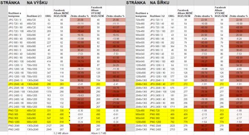 Tabulka s výsledky testování kvality fotografií na Facebooku Stránka