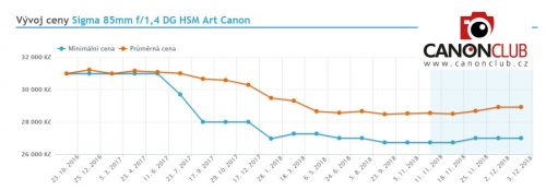 Recenze CanonKlub Canonclub Sigma 85mm f/1,4 DG HSM Art pro Canon