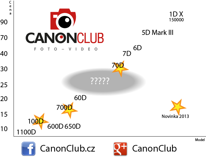 Canon EOS ceny zrcadlovek