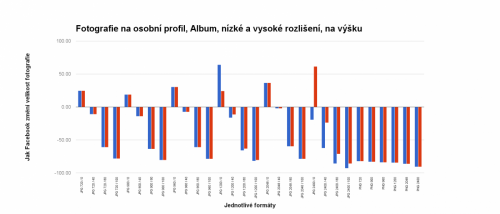 Graf poklesu snížení kvality fotografie Facebook Osobní profil nízká kvalita