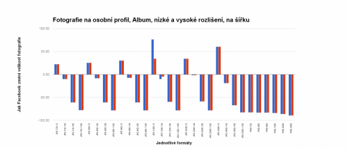 Graf poklesu snížení kvality fotografie Facebook Osobní profil vysoká kvalita