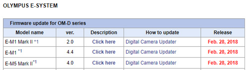OLYMPUS zveřejnil významný firmware pro OM-D EM-1 MK II, OM-D E-M5 Mark II a Pen-F